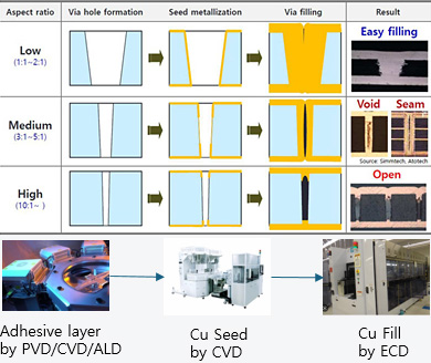 Conventional dry type deposition