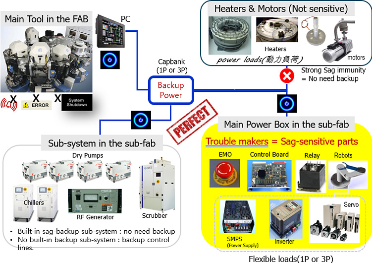 System development for the advanced & new process
